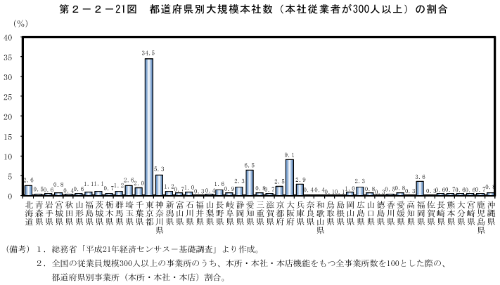 第2－2－21図　都道府県別大規模本社数（本社従業者が300人以上）の割合