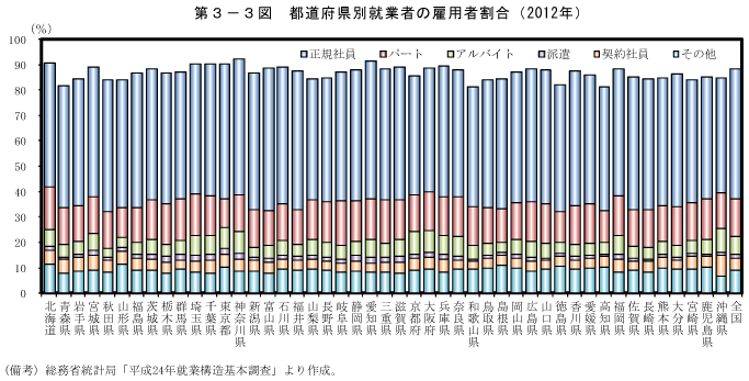 第3－3図　都道府県別就業者の雇用者割合（2012年）