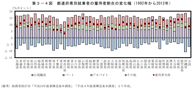 第3－4図　都道府県別就業者の雇用者割合の変化幅（1992年から2012年）