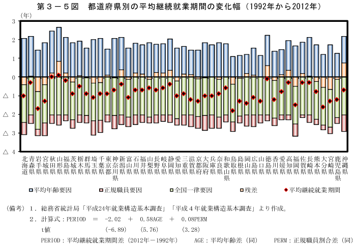 第3－5図　都道府県別の平均継続就業期間の変化幅（1992年から2012年）
