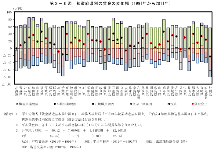 第3－6図　都道府県別の賃金の変化幅（1991年から2011年）