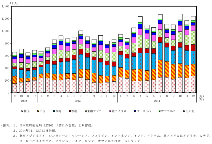 第1−1−5図 　訪日外国人客数のグラフ