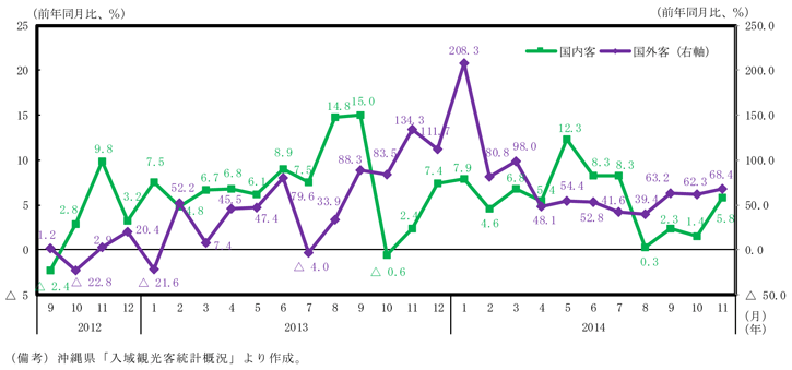 第1−1−6（2）図　沖縄県国内観光客数、国外観光客の推移のグラフ