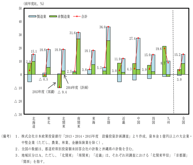 第1−3−4図　日本政策投資銀行　設備投資計画調査のグラフ
