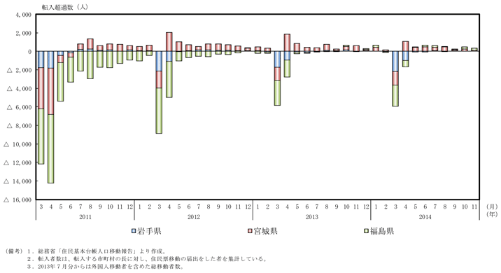 第1−5−1（1）図　東日本大震災の影響による被災3県の人口移動のグラフ