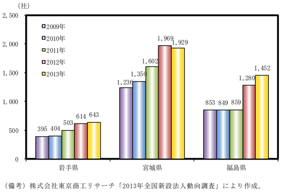 第1−5−9（1）図　被災3県における新設法人件数の推移のグラフ