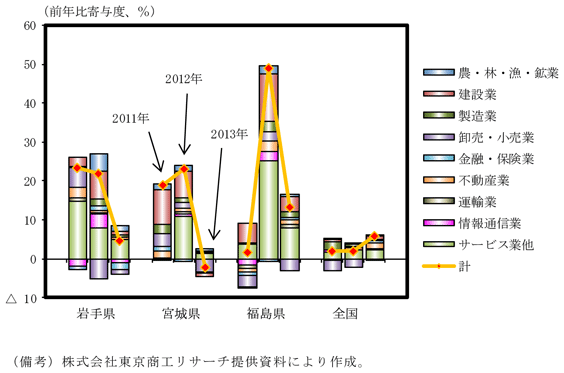 第1−5−9（2）図　被災3県における新設法人件数の産業別前年比寄与度のグラフ