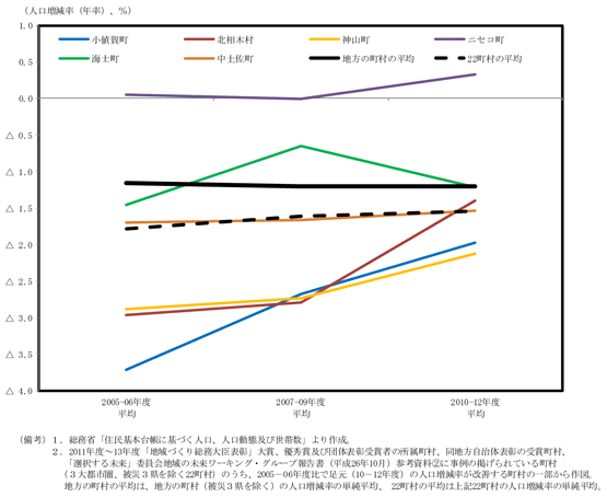 第2−2−3図　活性化の取組を進める地方の町村の人口動向（人口動向が改善する団体の例）のグラフ