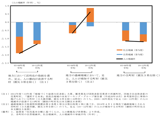第2−2−4図　条件不利地域等において人口動向に改善のみられる町村の自然増減と社会増減のグラフ