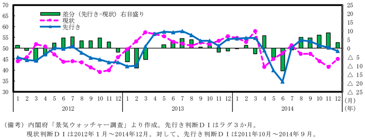 第3−2（3）図　景気ウォッチャー調査　先行き判断ＤＩと現状判断ＤＩの差分（ラグ3か月）のグラフ