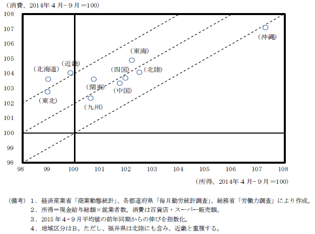 第1-2-1図　各地域における所得と消費の前年同期からの伸び（2015 年４－９月）