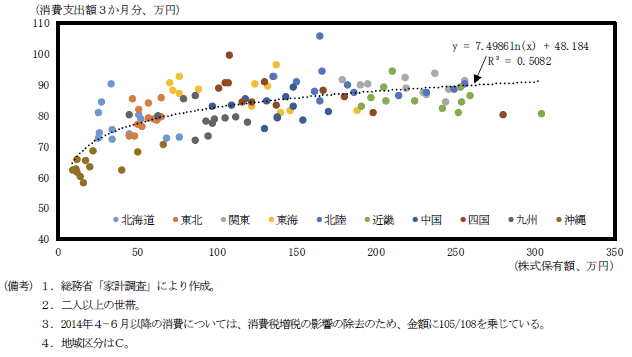 第1-2-3図　地域別株式保有と消費（2012年10－12月期－2015年７－９月期）