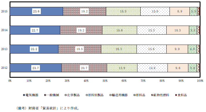 第2-2-2(1)図　中国向け主要輸出品シェアの推移