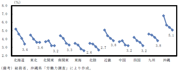 第4-1-5図　完全失業率（2012年－2015年）