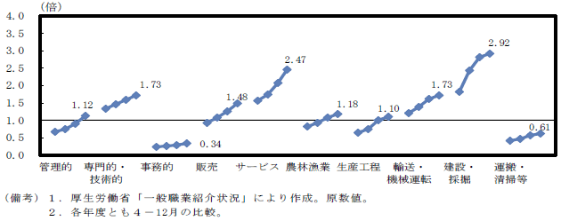 第4-1-6(1)図　職業別有効求人倍率の推移（2012年度－2015年度）