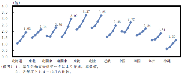 第4-1-6(2)図　 サービスの有効求人倍率の推移（2012年度－2015年度）