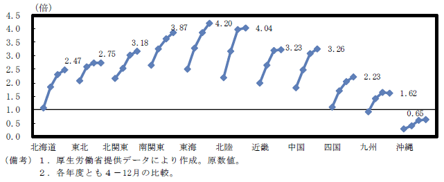 第4-1-6(3)図　建設・採掘の有効求人倍率の推移（2012年度－2015年度）