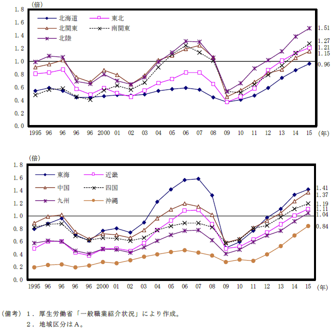 第4-1-11図　有効求人倍率の推移（1995年－2015年）