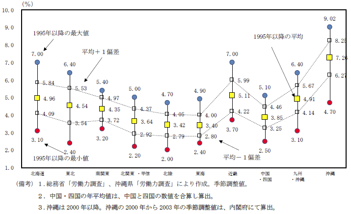 第4-1-14図　完全失業率の特性分布（1995年－2015年）