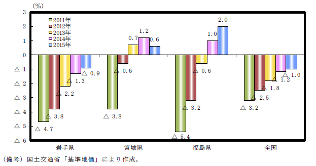第5-2-3図　基準地価（住宅地、対前年平均変動率）