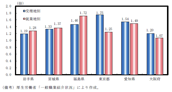 第5-3-6(2)図　有効求人倍率・受理地別と就業地別の比較(2015年)