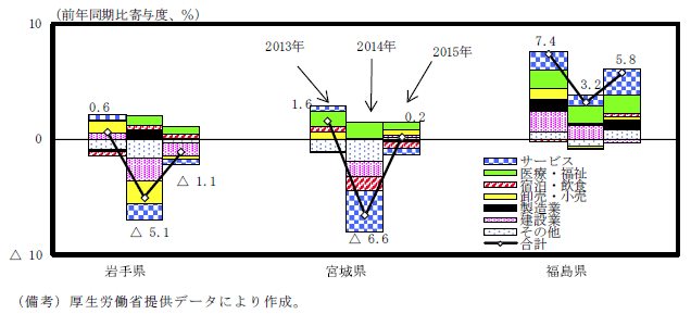 第5-3-6(3)図　被災３県における新規求人数の産業別寄与度
