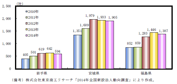 第5-4-3(1)図　被災３県における新設法人件数の推移
