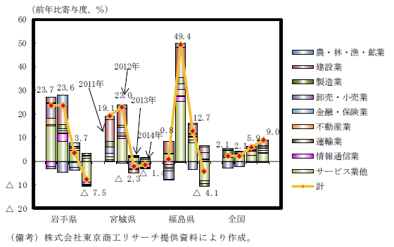 第5-4-3(2)図　被災３県における新設法人件数の産業別前年比寄与度