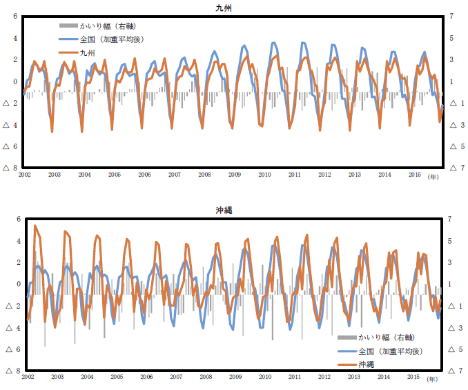 第7-1-2図　地域別及び全国の季節指数の比較（先行き判断）九州、沖縄