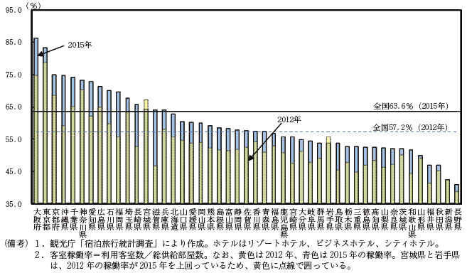 第1-1-11図　旅館とホテルの客室稼働率（2012年、2015年）