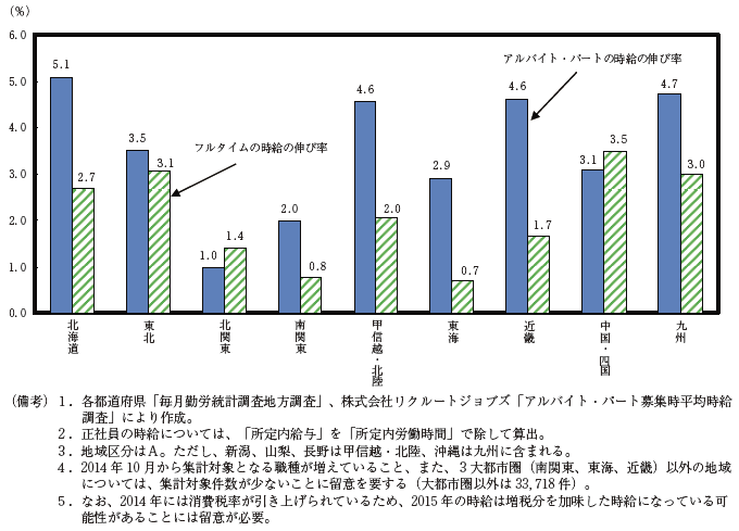 第1-3-6図　フルタイム、アルバイト・パートの時給の伸び率（2012-2015年の累積変化率）