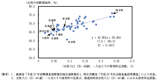 第1-3-13（1）図　女性の人口（25-49歳）一人当たりの保育所の定員（2014年）と労働参加率（2015年）
