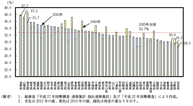 第1-3-14図　我が国における高齢者（60歳以上）の労働参加率（2010年、2015年）