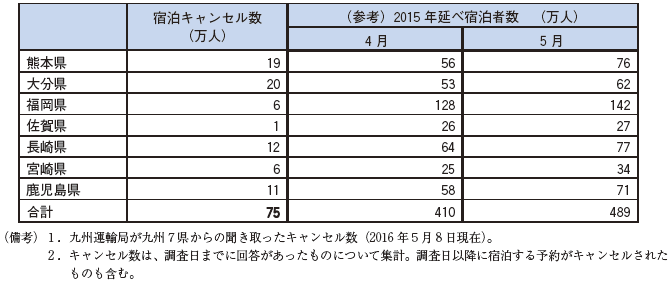 第1-4-2（3）表　地震による九州7県の宿泊キャンセル数（2016年4月、5月）