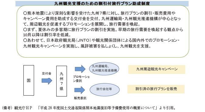 第1-4-3（2）図　九州観光支援策の概要