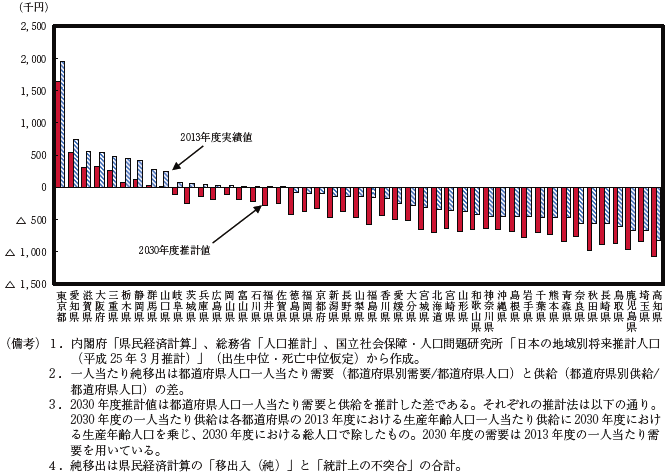 第2-1-1図　都道府県人口一人当たり純移出の現状と先行き