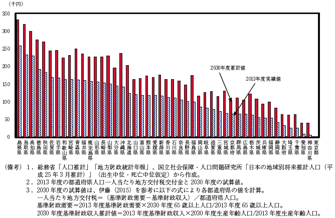 第2-1-2図　都道府県人口一人当たり地方交付税交付金