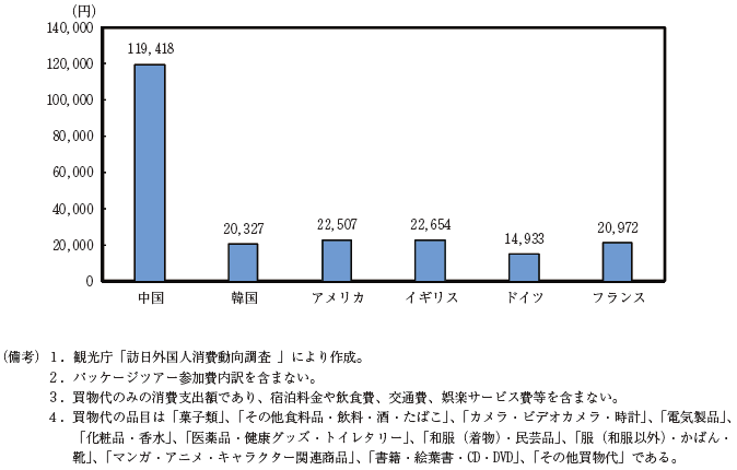第2-2-4図　国籍別一人当たりの消費支出額（2015年）