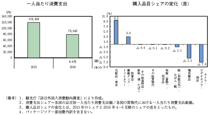 第2-2-5（2）図　外国人観光客（中国）の消費支出の変化（2015年、2016年4-6月期）