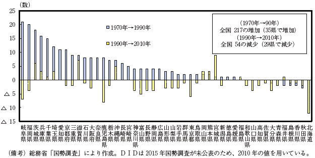 第2-3-3図　各都道府県におけるＤＩＤ数の推移（1970年-2010年）