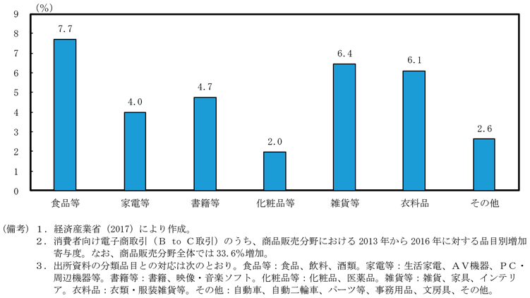 第1-1-10図　商品分類別販売額推移（2013→2016年の増加寄与度）
