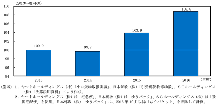 第1-1-11図　宅配大手３社の取扱個数の推移（2013年度＝100）