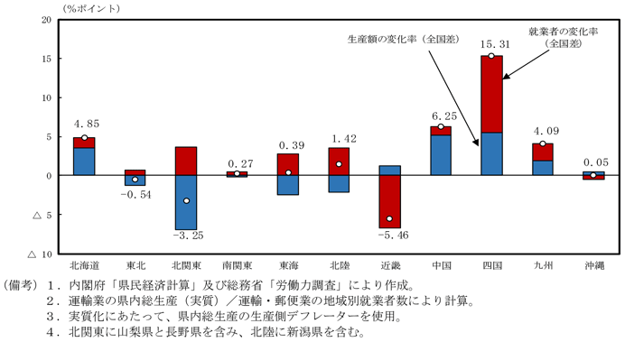 第1-1-14図　地域別運輸・郵便業の一人当たり生産性変化の要因分解（全国値との差、2012→2014年度）