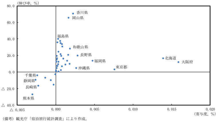 第1-1-21図　都道府県別の外国人延べ宿泊者数（2015→2016年　伸び率及び寄与度）