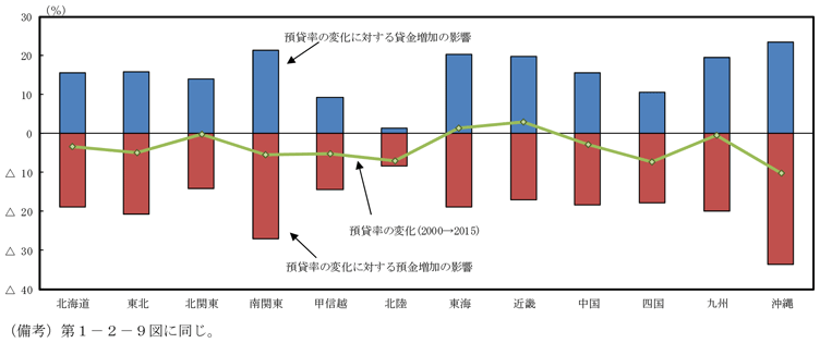 第1-2-10図　預貸率の変化とその要因（2000→2015年度）