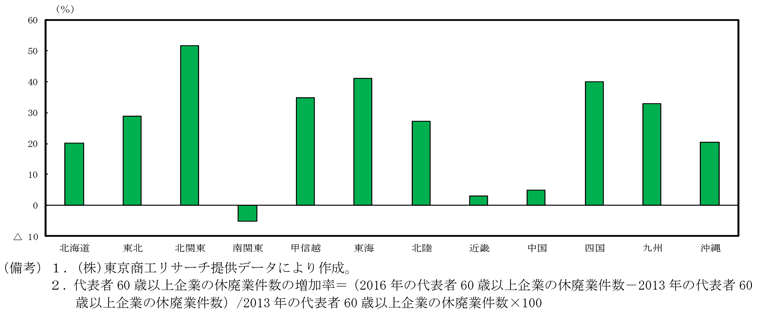 第1-3-9図　地域別代表者60歳台以上企業の休廃業件数増加率（2013→2016年）