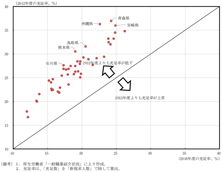第1-3-10図　都道府県別充足率（2012年度、2016年度）