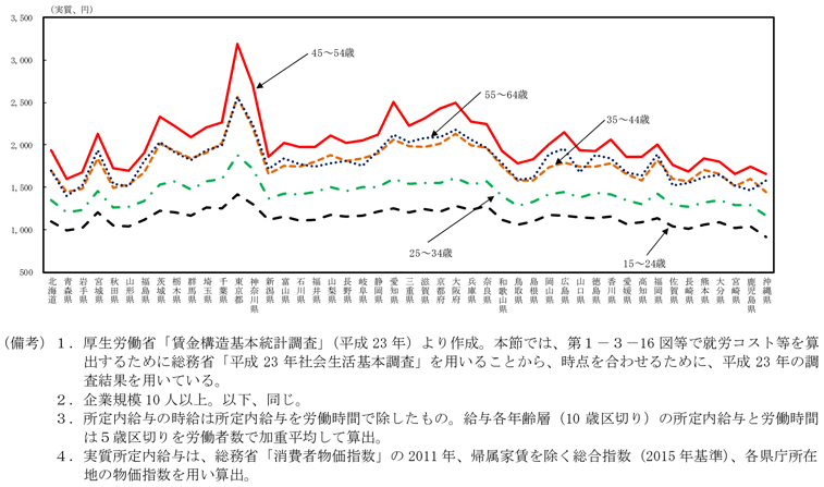 第1-3-13図　都道府県別年齢別所定内給与の時給比較（実質）