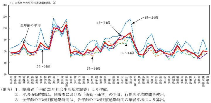 第1-3-16図　都道府県別・年齢階層別の１日当たり平均往復通勤時間