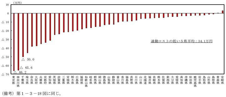 第1-3-19図　通勤による年間の損失（低位５県平均との差）